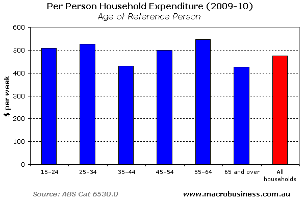 Aust-Per-Person-Expenditure-by-Age-2009-10